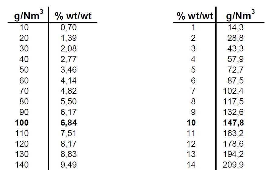 臭氧濃度mg/L與ppm、wt%如何換算