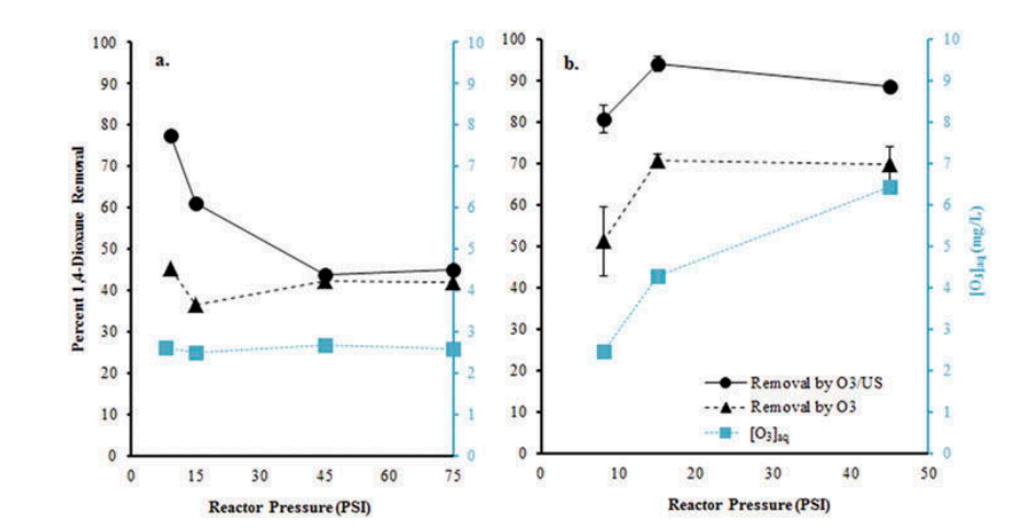 臭氧反應器壓力大小影響臭氧濃度嗎